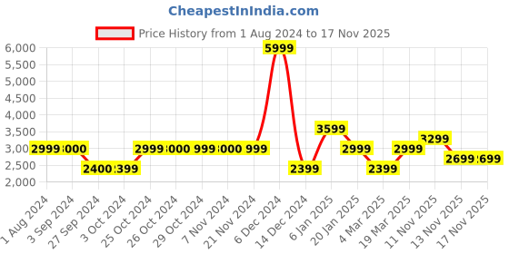 tatacliq.com Jack & Jones Men's Acid Lime Casual Sneakers jack & jones Price History Graph from 1 Aug 2024 to 17 Nov 2025