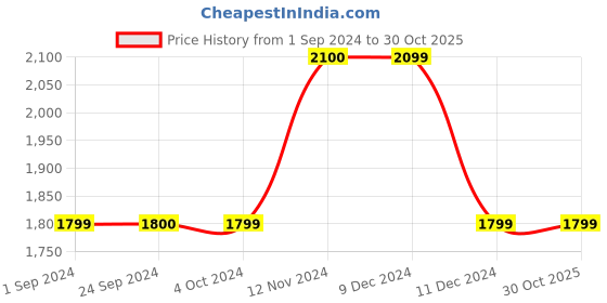 tatacliq.com Jack & Jones Men's Beige Casual Sneakers jack & jones Price History Graph from 1 Sep 2024 to 30 Oct 2025