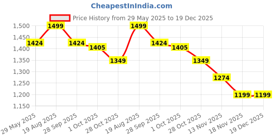 tatacliq.com Jack & Jones Men's Beige Logo Print Pool Sliders jack & jones Price History Graph from 29 May 2025 to 19 Dec 2025