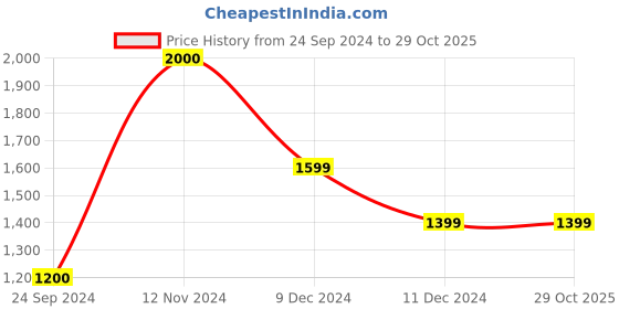 tatacliq.com Jack & Jones Men's Beige Running Shoes jack & jones Price History Graph from 24 Sep 2024 to 29 Oct 2025