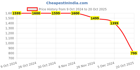 tatacliq.com Jack & Jones Men's Black Casual Sandals jack & jones Price History Graph from 9 Oct 2024 to 20 Oct 2025