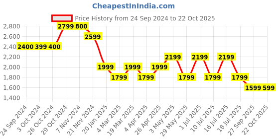 tatacliq.com Jack & Jones Men's Black Casual Sneakers jack & jones Price History Graph from 24 Sep 2024 to 22 Oct 2025