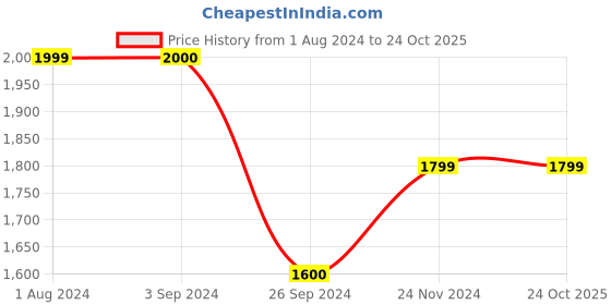 tatacliq.com Jack & Jones Men's Black Casual Sneakers jack & jones Price History Graph from 1 Aug 2024 to 23 Oct 2025