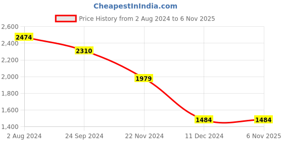 tatacliq.com Jack & Jones Men's Black Casual Sneakers jack & jones Price History Graph from 2 Aug 2024 to 6 Nov 2025