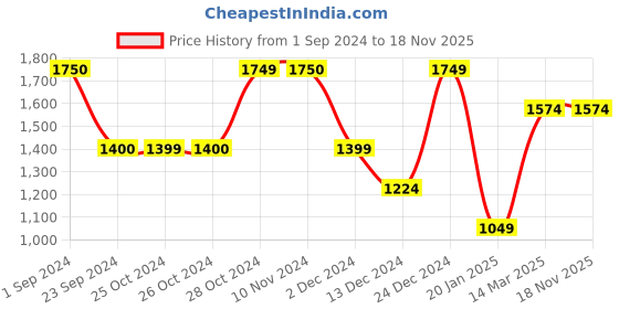 tatacliq.com Jack & Jones Men's Black Casual Sneakers jack & jones Price History Graph from 1 Sep 2024 to 18 Nov 2025