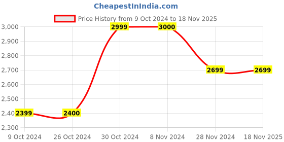 tatacliq.com Jack & Jones Men's Black Casual Sneakers jack & jones Price History Graph from 9 Oct 2024 to 18 Nov 2025