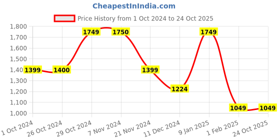 tatacliq.com Jack & Jones Men's Black Casual Sneakers jack & jones Price History Graph from 1 Oct 2024 to 23 Oct 2025