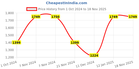 tatacliq.com Jack & Jones Men's Black Casual Sneakers jack & jones Price History Graph from 1 Oct 2024 to 17 Nov 2025