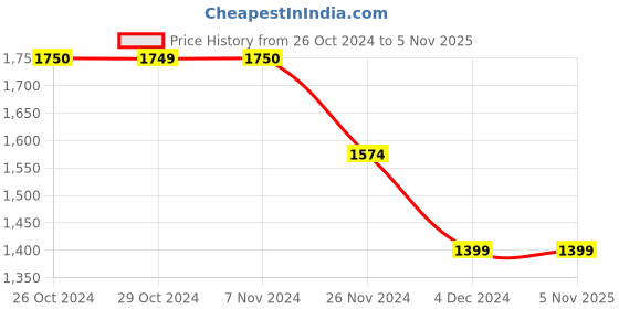 tatacliq.com Jack & Jones Men's Black Casual Sneakers jack & jones Price History Graph from 26 Oct 2024 to 4 Nov 2025