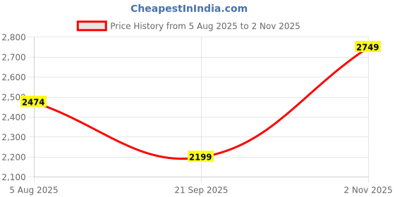 tatacliq.com Jack & Jones Men's Black Casual Sneakers jack & jones Price History Graph from 5 Aug 2025 to 2 Nov 2025