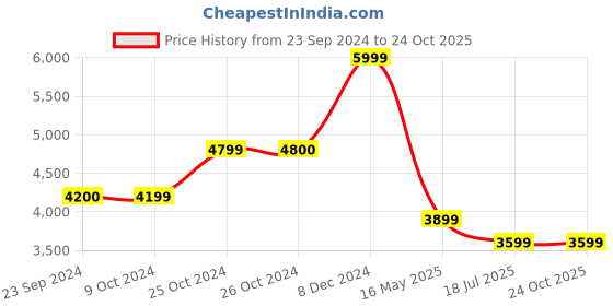 tatacliq.com Jack & Jones Men's Black Derby Boots jack & jones Price History Graph from 23 Sep 2024 to 24 Oct 2025