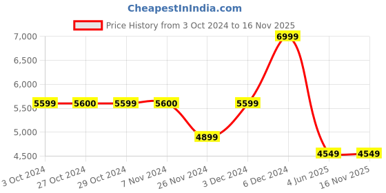 tatacliq.com Jack & Jones Men's Black Derby Boots jack & jones Price History Graph from 3 Oct 2024 to 16 Nov 2025