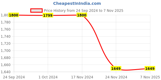tatacliq.com Jack & Jones Men's Black Mule Shoes jack & jones Price History Graph from 24 Sep 2024 to 6 Nov 2025