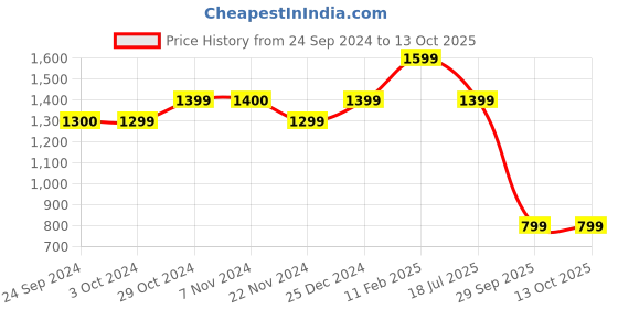 tatacliq.com Jack & Jones Men's Black Slides jack & jones Price History Graph from 24 Sep 2024 to 13 Oct 2025