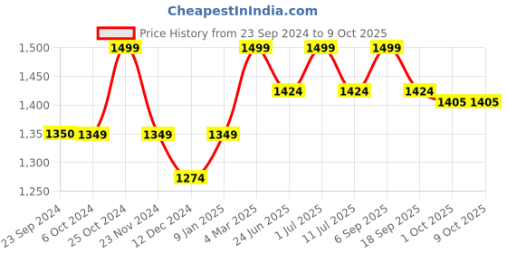tatacliq.com Jack & Jones Men's Black Slides jack & jones Price History Graph from 23 Sep 2024 to 8 Oct 2025