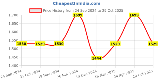 tatacliq.com Jack & Jones Men's Black Slides jack & jones Price History Graph from 24 Sep 2024 to 29 Oct 2025