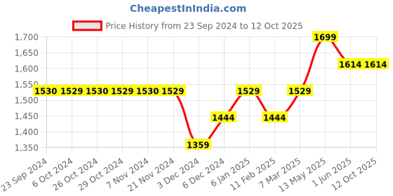 tatacliq.com Jack & Jones Men's Black Slides jack & jones Price History Graph from 23 Sep 2024 to 12 Oct 2025
