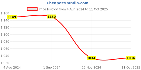 tatacliq.com Jack & Jones Men's Black Slides jack & jones Price History Graph from 4 Aug 2024 to 11 Oct 2025