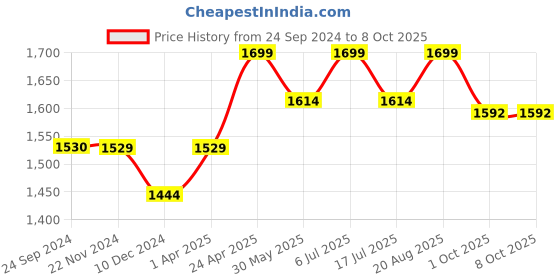 tatacliq.com Jack & Jones Men's Black Slides jack & jones Price History Graph from 24 Sep 2024 to 7 Oct 2025