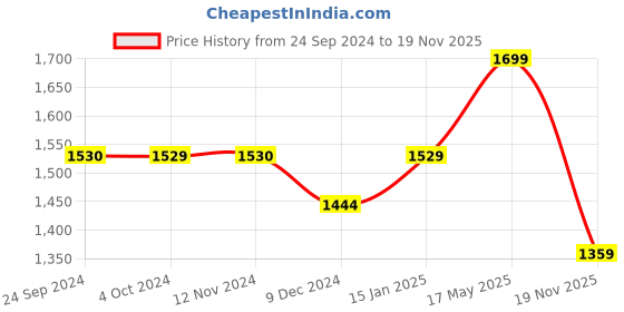 tatacliq.com Jack & Jones Men's Black Slides jack & jones Price History Graph from 24 Sep 2024 to 19 Nov 2025