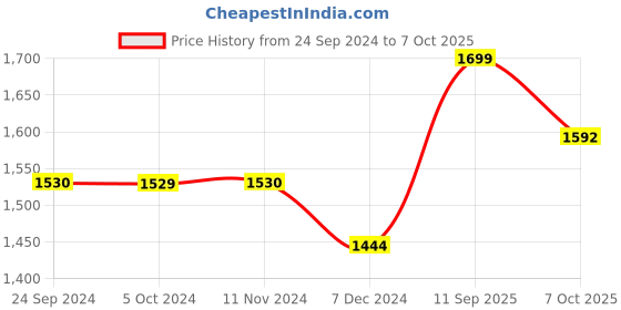tatacliq.com Jack & Jones Men's Black Slides jack & jones Price History Graph from 24 Sep 2024 to 7 Oct 2025