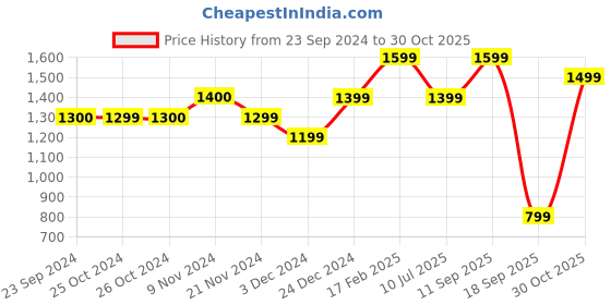 tatacliq.com Jack & Jones Men's Black Slides jack & jones Price History Graph from 23 Sep 2024 to 30 Oct 2025
