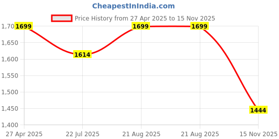 tatacliq.com Jack & Jones Men's Black Slides jack & jones Price History Graph from 27 Apr 2025 to 15 Nov 2025