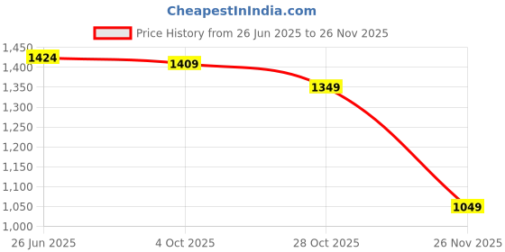 tatacliq.com Jack & Jones Men's Black Slides jack & jones Price History Graph from 26 Jun 2025 to 26 Nov 2025