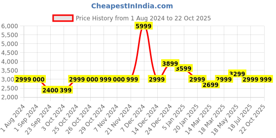 tatacliq.com Jack & Jones Men's Blazing Yellow Casual Sneakers jack & jones Price History Graph from 1 Aug 2024 to 21 Oct 2025