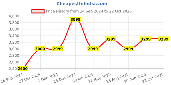 tatacliq.com Jack & Jones Men's Blazing Yellow Casual Sneakers jack & jones Price History Graph from 24 Sep 2024 to 22 Oct 2025