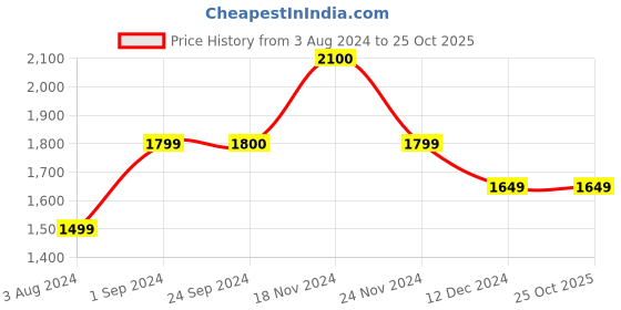 tatacliq.com Jack & Jones Men's Blue Casual Sneakers jack & jones Price History Graph from 3 Aug 2024 to 25 Oct 2025