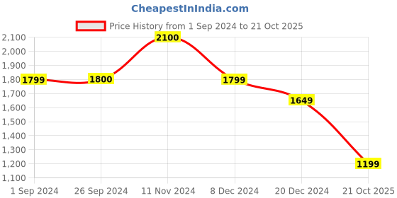 tatacliq.com Jack & Jones Men's Blue Casual Sneakers jack & jones Price History Graph from 1 Sep 2024 to 21 Oct 2025