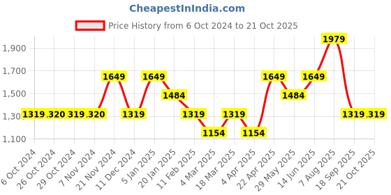 tatacliq.com Jack & Jones Men's Blue Casual Sneakers jack & jones Price History Graph from 6 Oct 2024 to 20 Oct 2025