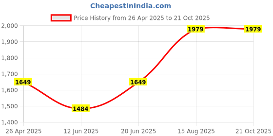 tatacliq.com Jack & Jones Men's Blue Casual Sneakers jack & jones Price History Graph from 26 Apr 2025 to 21 Oct 2025