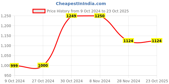 tatacliq.com Jack & Jones Men's Blue Mule Shoes jack & jones Price History Graph from 9 Oct 2024 to 22 Oct 2025