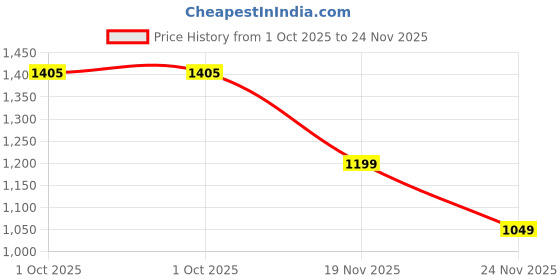 tatacliq.com Jack & Jones Men's Bright Green Logo Print Pool Sliders jack & jones Price History Graph from 1 Oct 2025 to 24 Nov 2025