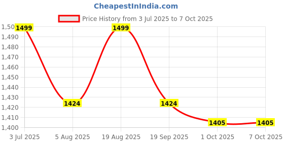 tatacliq.com Jack & Jones Men's Bright Green Logo Print Pool Sliders jack & jones Price History Graph from 3 Jul 2025 to 4 Oct 2025