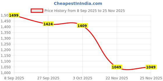 tatacliq.com Jack & Jones Men's Bright Green Logo Print Pool Sliders jack & jones Price History Graph from 8 Sep 2025 to 24 Nov 2025