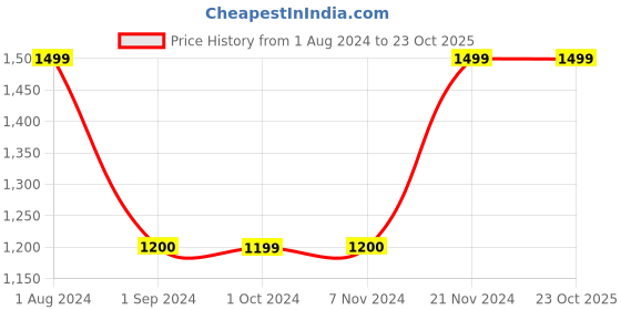 tatacliq.com Jack & Jones Men's Bright White Casual Sneakers jack & jones Price History Graph from 1 Aug 2024 to 23 Oct 2025