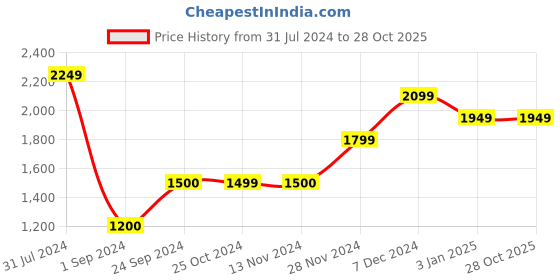tatacliq.com Jack & Jones Men's Bright White Casual Sneakers jack & jones Price History Graph from 31 Jul 2024 to 27 Oct 2025