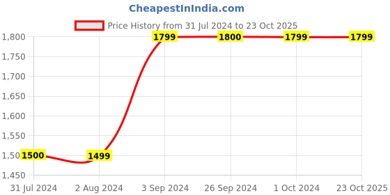 tatacliq.com Jack & Jones Men's Bright White Casual Sneakers jack & jones Price History Graph from 31 Jul 2024 to 23 Oct 2025