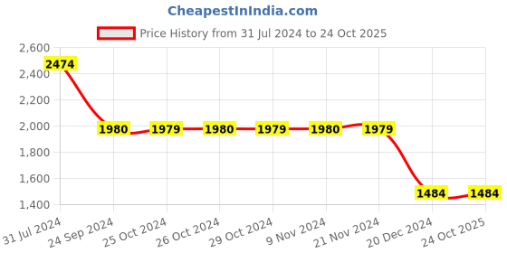 tatacliq.com Jack & Jones Men's Bright White Casual Sneakers jack & jones Price History Graph from 31 Jul 2024 to 23 Oct 2025