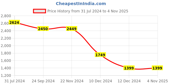 tatacliq.com Jack & Jones Men's Bright White Casual Sneakers jack & jones Price History Graph from 31 Jul 2024 to 3 Nov 2025