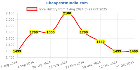 tatacliq.com Jack & Jones Men's Bright White Casual Sneakers jack & jones Price History Graph from 3 Aug 2024 to 27 Oct 2025