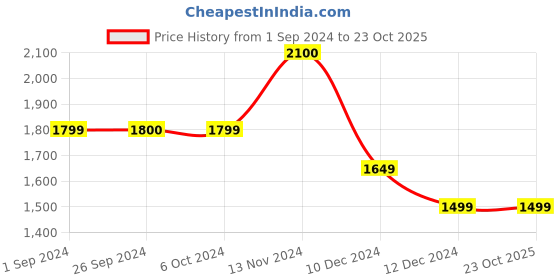 tatacliq.com Jack & Jones Men's Bright White Casual Sneakers jack & jones Price History Graph from 1 Sep 2024 to 23 Oct 2025