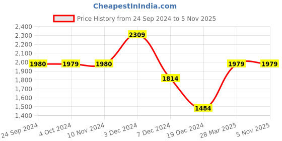 tatacliq.com Jack & Jones Men's Bright White Casual Sneakers jack & jones Price History Graph from 24 Sep 2024 to 4 Nov 2025