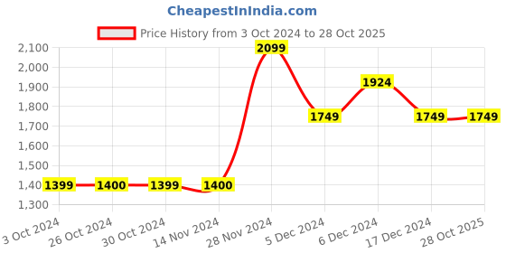 tatacliq.com Jack & Jones Men's Bright White Casual Sneakers jack & jones Price History Graph from 3 Oct 2024 to 27 Oct 2025