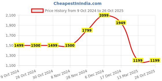 tatacliq.com Jack & Jones Men's Bright White Casual Sneakers jack & jones Price History Graph from 9 Oct 2024 to 26 Oct 2025