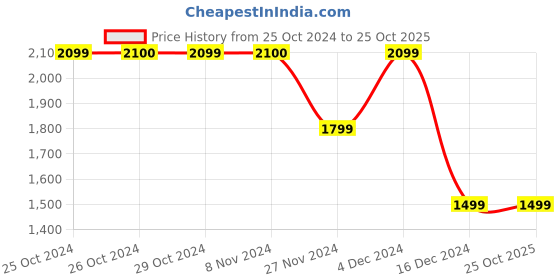 tatacliq.com Jack & Jones Men's Bright White Casual Sneakers jack & jones Price History Graph from 25 Oct 2024 to 24 Oct 2025
