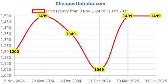 tatacliq.com Jack & Jones Men's Bright White Casual Sneakers jack & jones Price History Graph from 9 Nov 2024 to 31 Oct 2025
